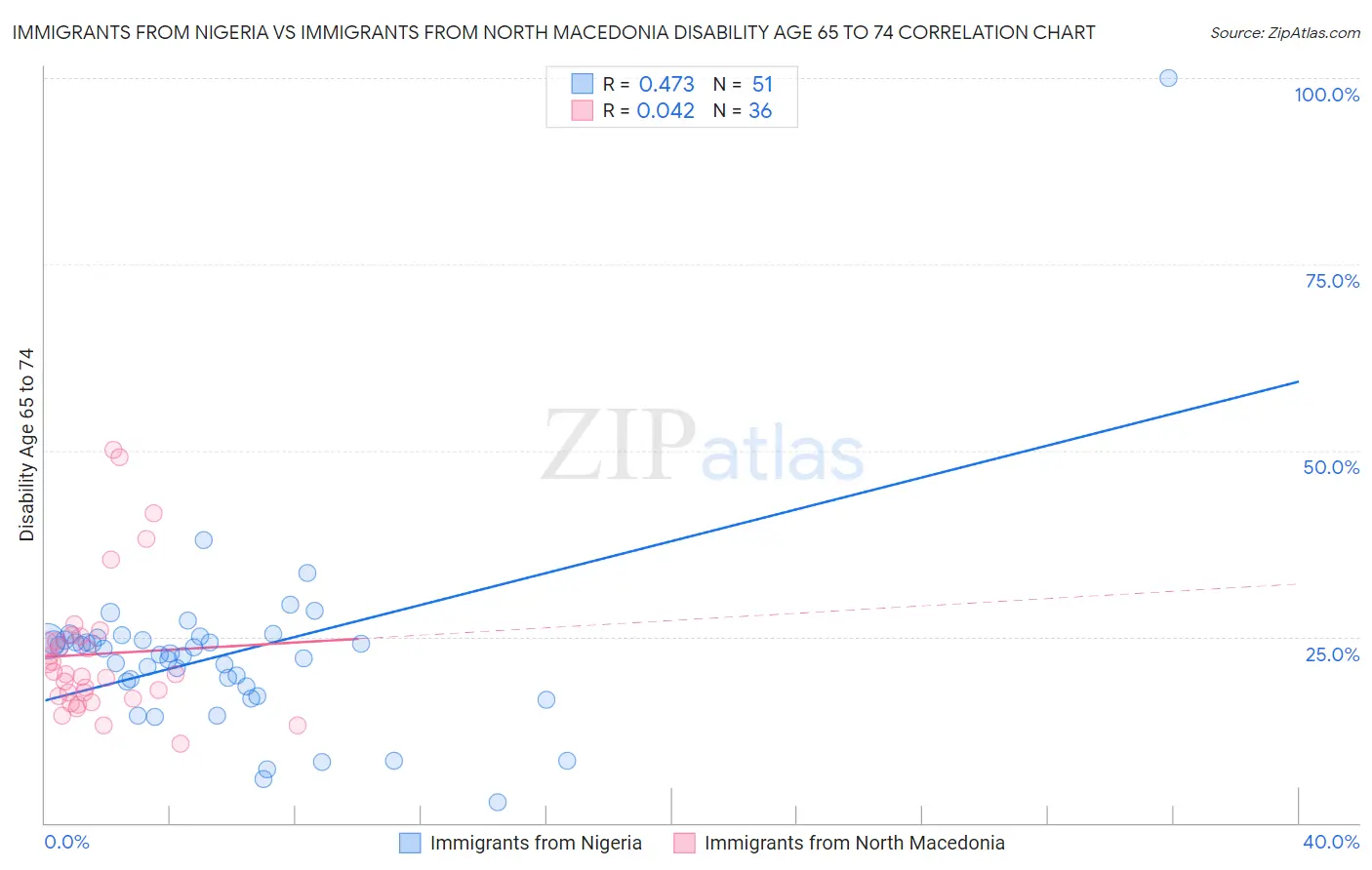 Immigrants from Nigeria vs Immigrants from North Macedonia Disability Age 65 to 74
