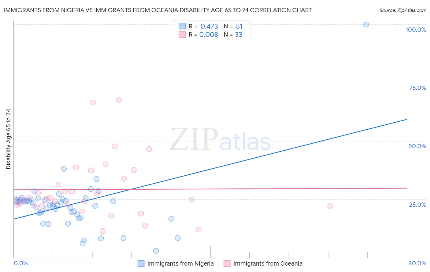 Immigrants from Nigeria vs Immigrants from Oceania Disability Age 65 to 74