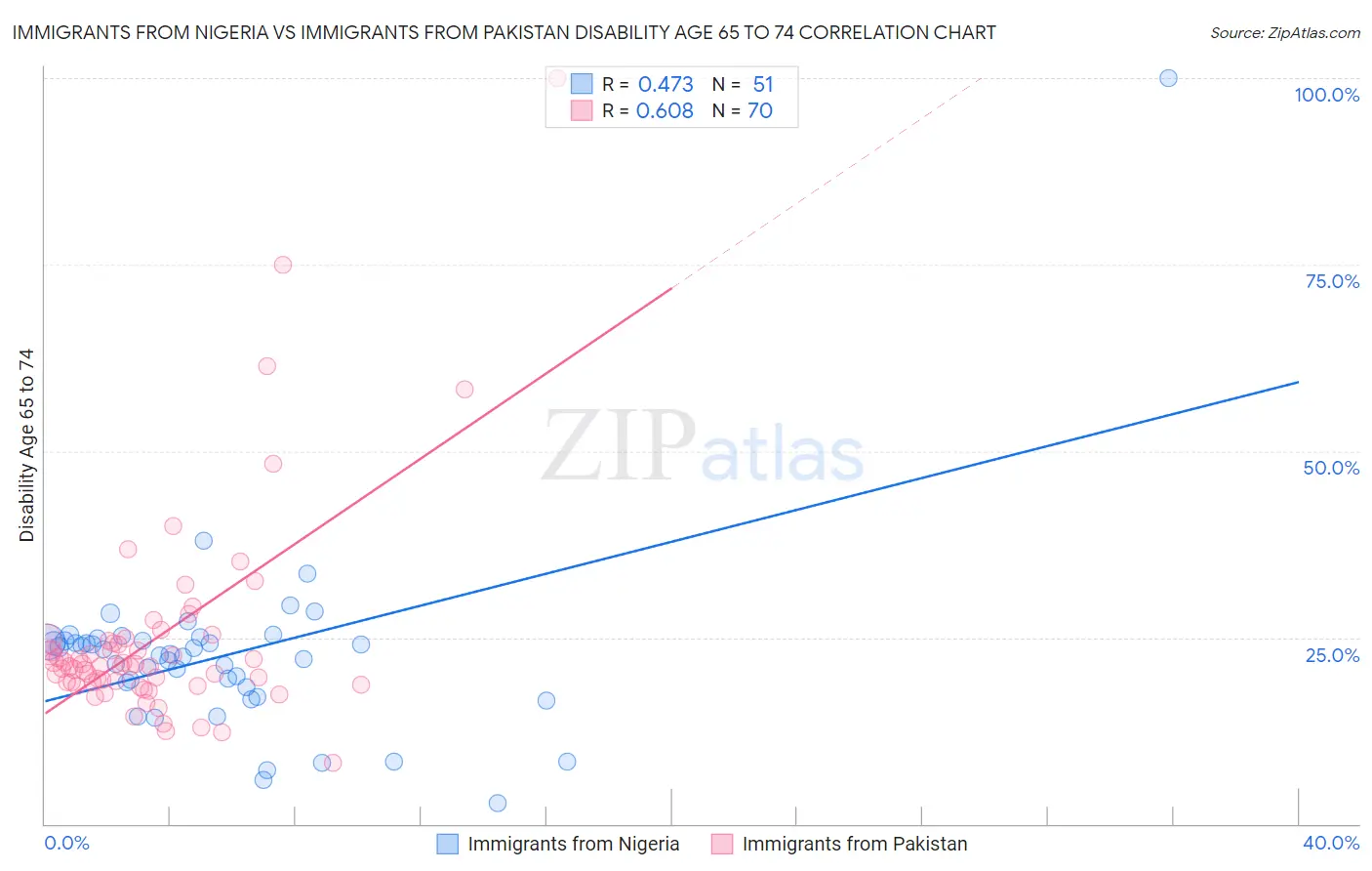 Immigrants from Nigeria vs Immigrants from Pakistan Disability Age 65 to 74
