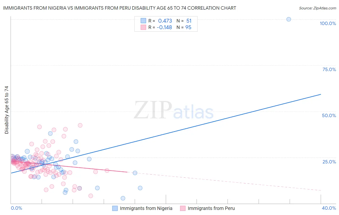 Immigrants from Nigeria vs Immigrants from Peru Disability Age 65 to 74