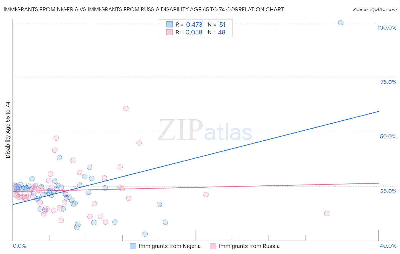 Immigrants from Nigeria vs Immigrants from Russia Disability Age 65 to 74