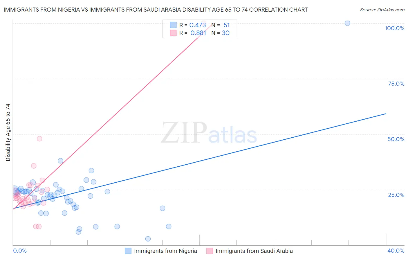 Immigrants from Nigeria vs Immigrants from Saudi Arabia Disability Age 65 to 74