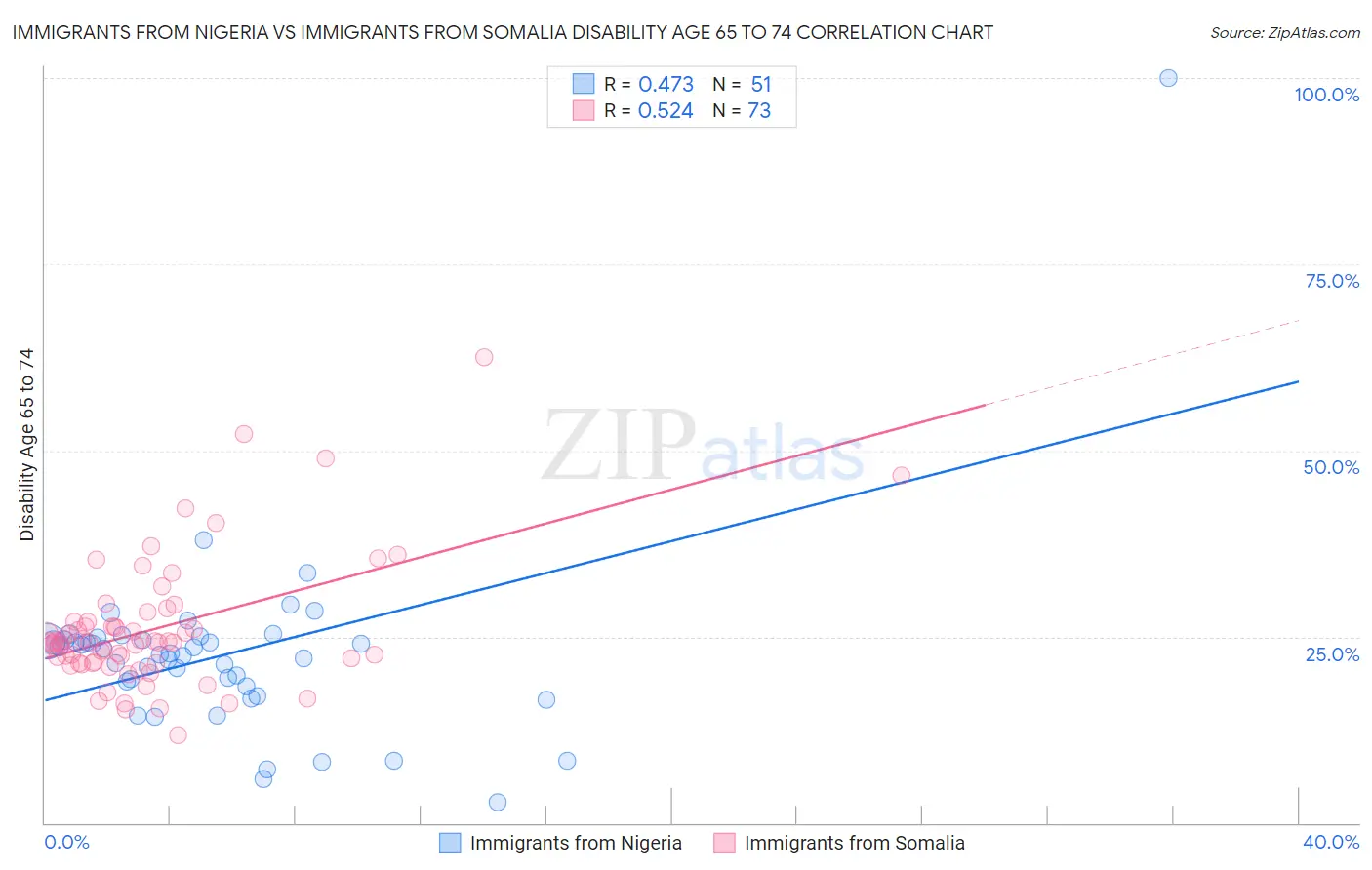 Immigrants from Nigeria vs Immigrants from Somalia Disability Age 65 to 74