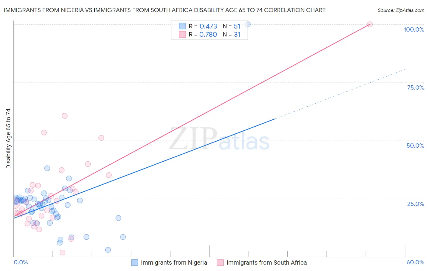 Immigrants from Nigeria vs Immigrants from South Africa Disability Age 65 to 74