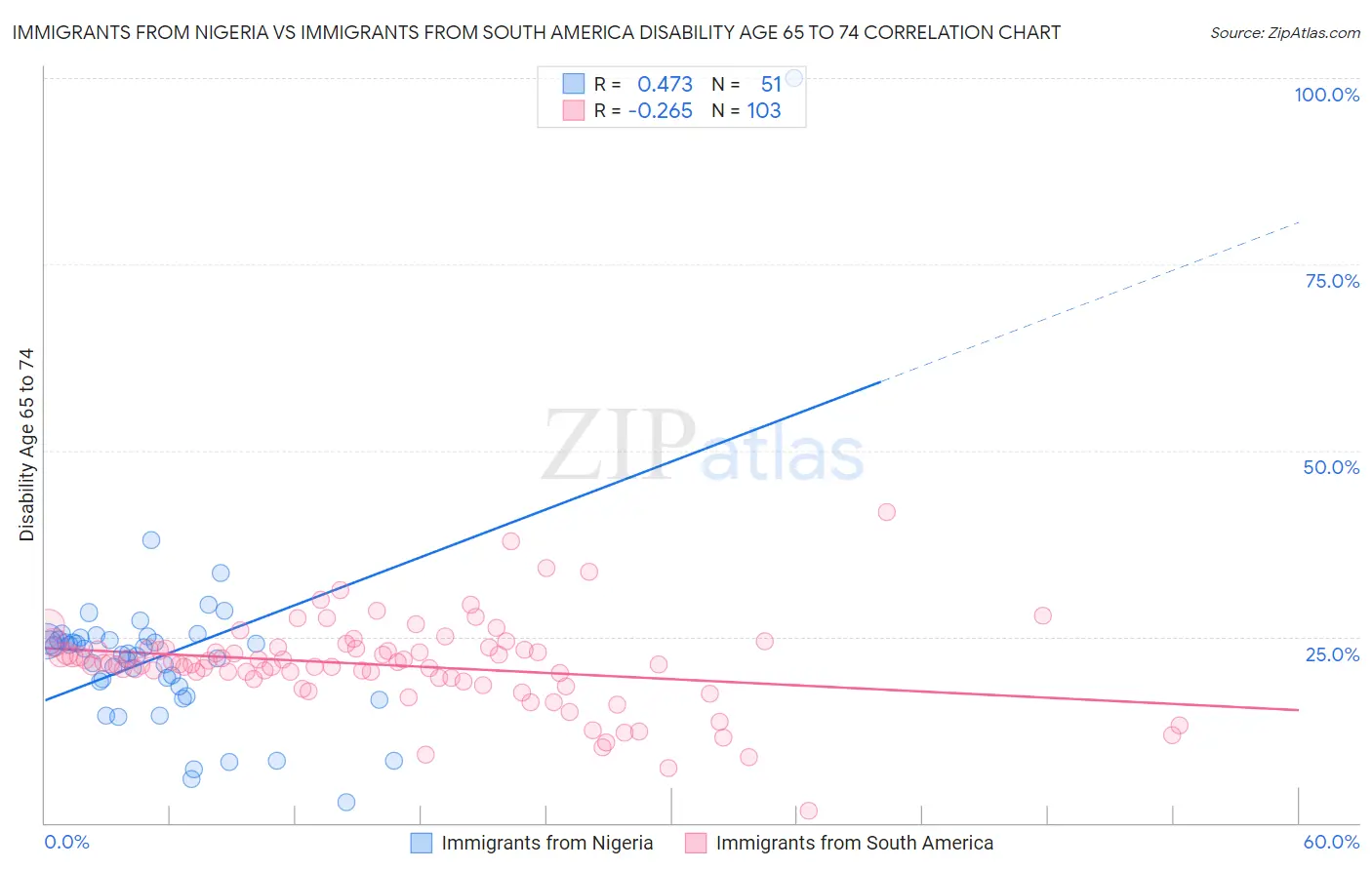 Immigrants from Nigeria vs Immigrants from South America Disability Age 65 to 74