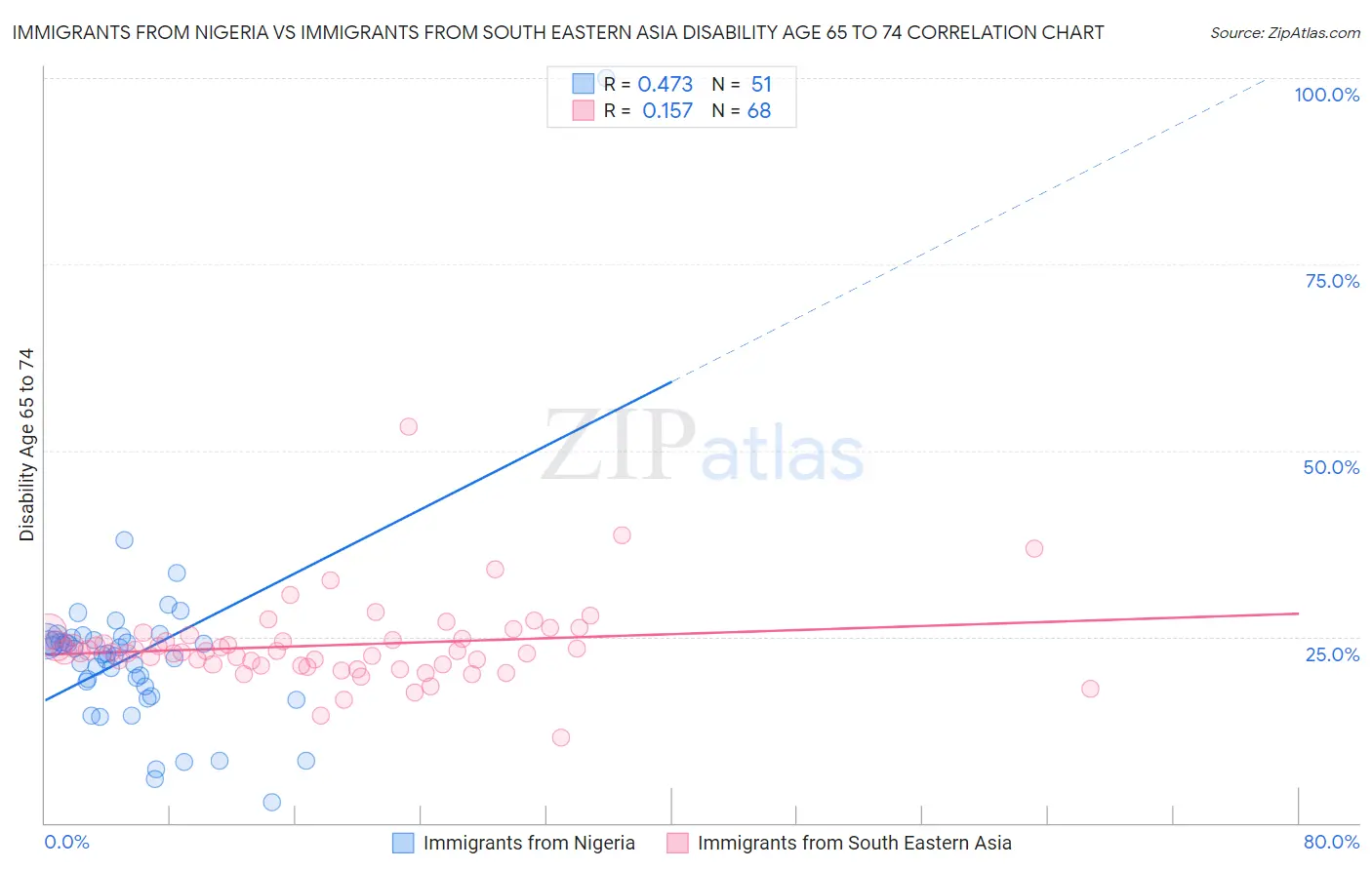 Immigrants from Nigeria vs Immigrants from South Eastern Asia Disability Age 65 to 74