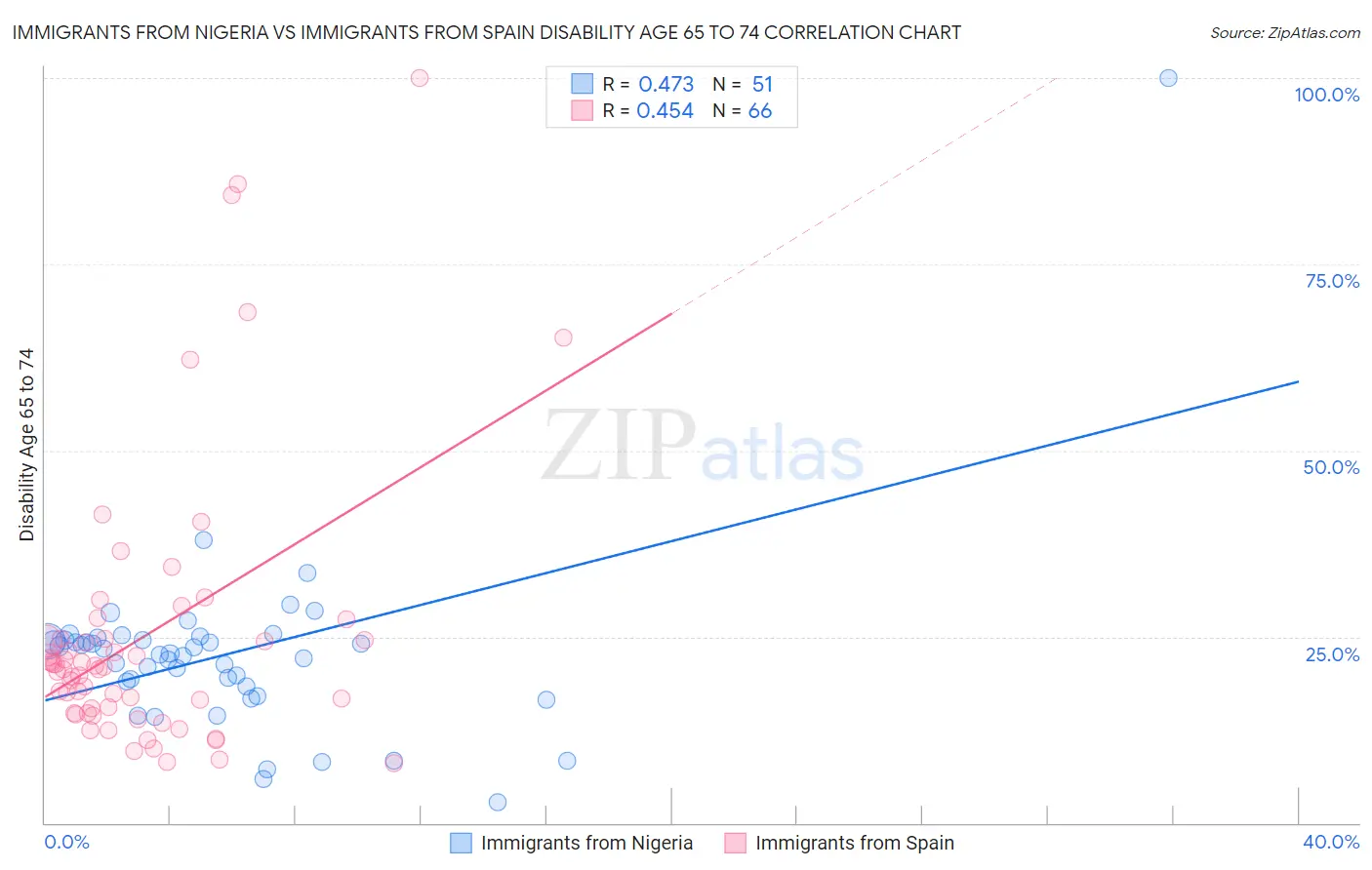 Immigrants from Nigeria vs Immigrants from Spain Disability Age 65 to 74