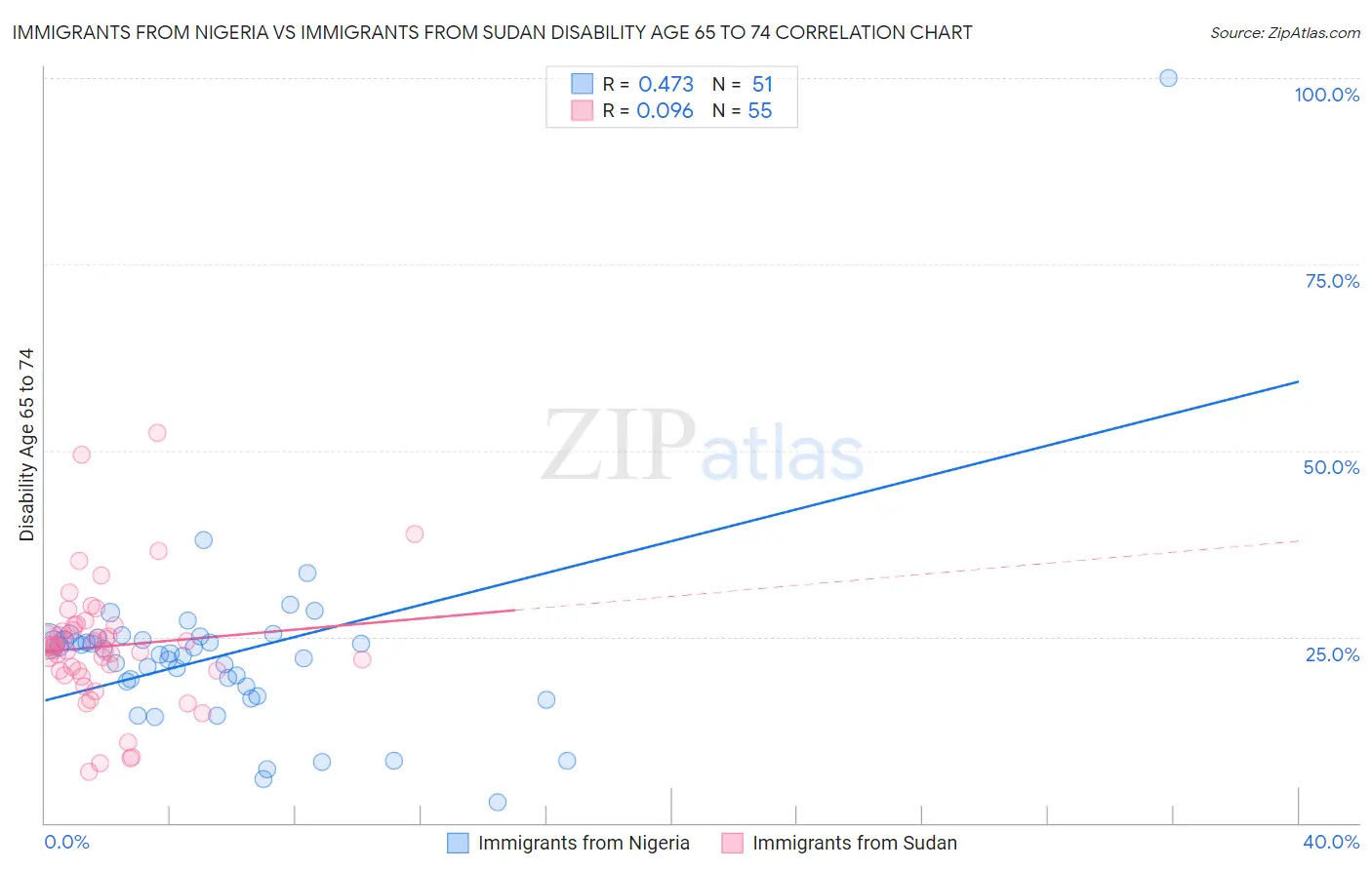 Immigrants from Nigeria vs Immigrants from Sudan Disability Age 65 to 74