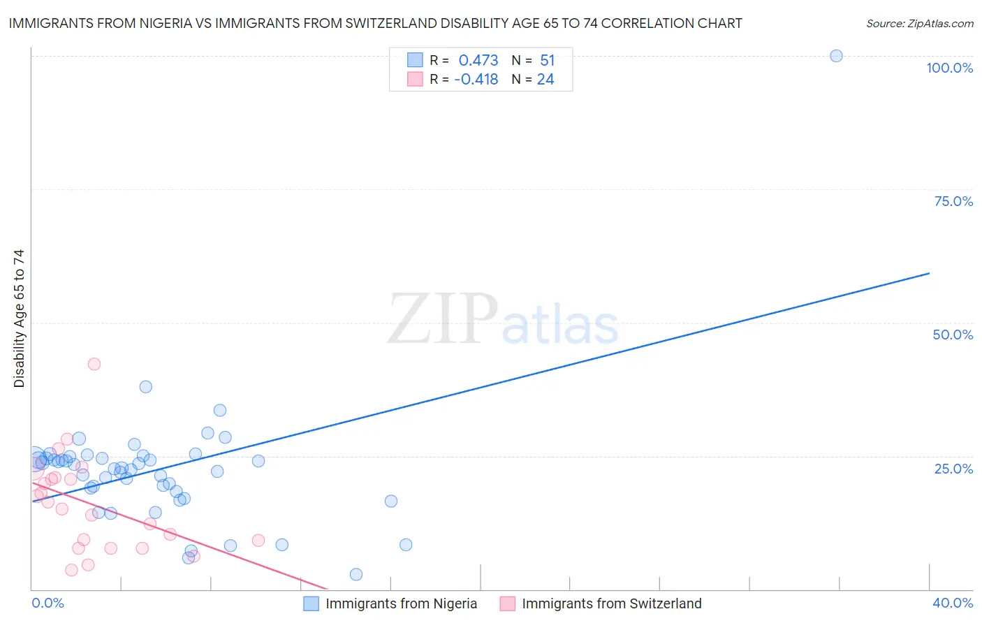 Immigrants from Nigeria vs Immigrants from Switzerland Disability Age 65 to 74
