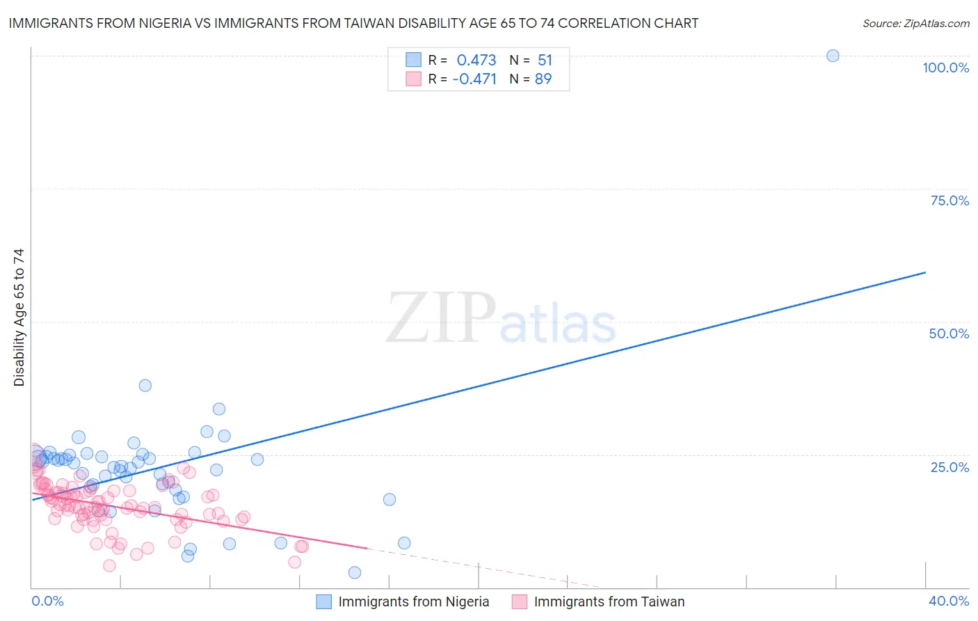Immigrants from Nigeria vs Immigrants from Taiwan Disability Age 65 to 74