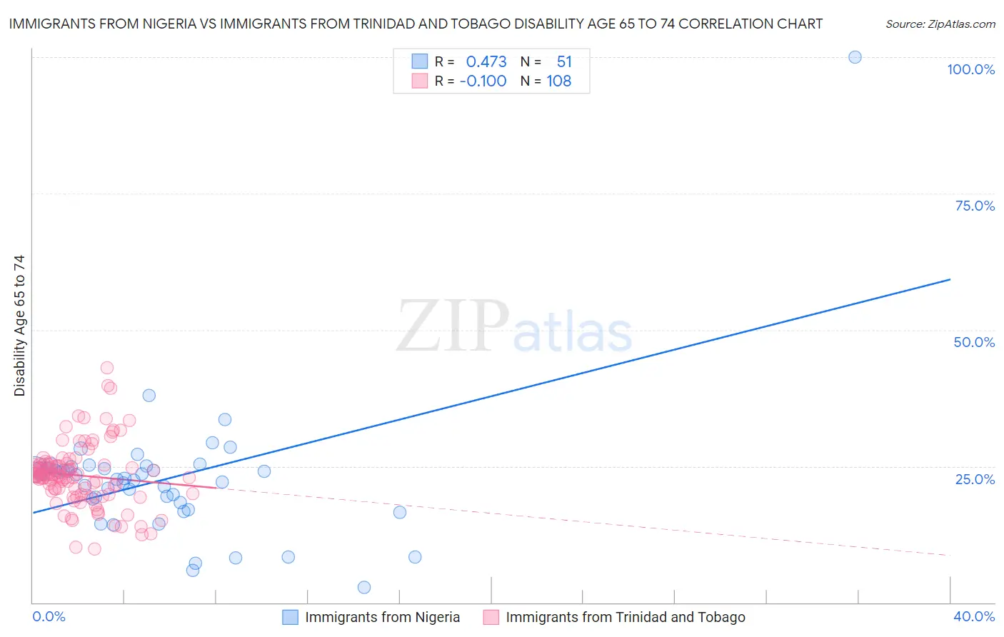 Immigrants from Nigeria vs Immigrants from Trinidad and Tobago Disability Age 65 to 74