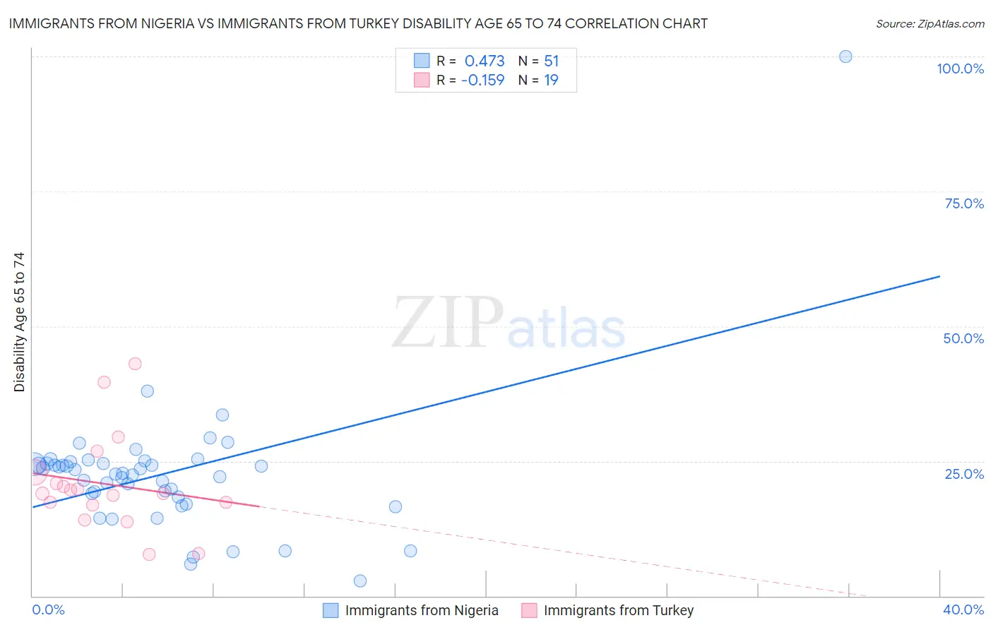 Immigrants from Nigeria vs Immigrants from Turkey Disability Age 65 to 74