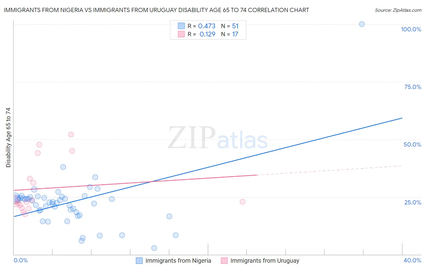 Immigrants from Nigeria vs Immigrants from Uruguay Disability Age 65 to 74