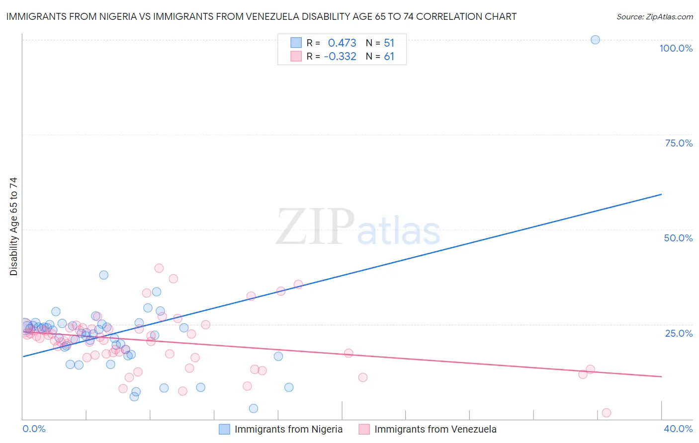 Immigrants from Nigeria vs Immigrants from Venezuela Disability Age 65 to 74