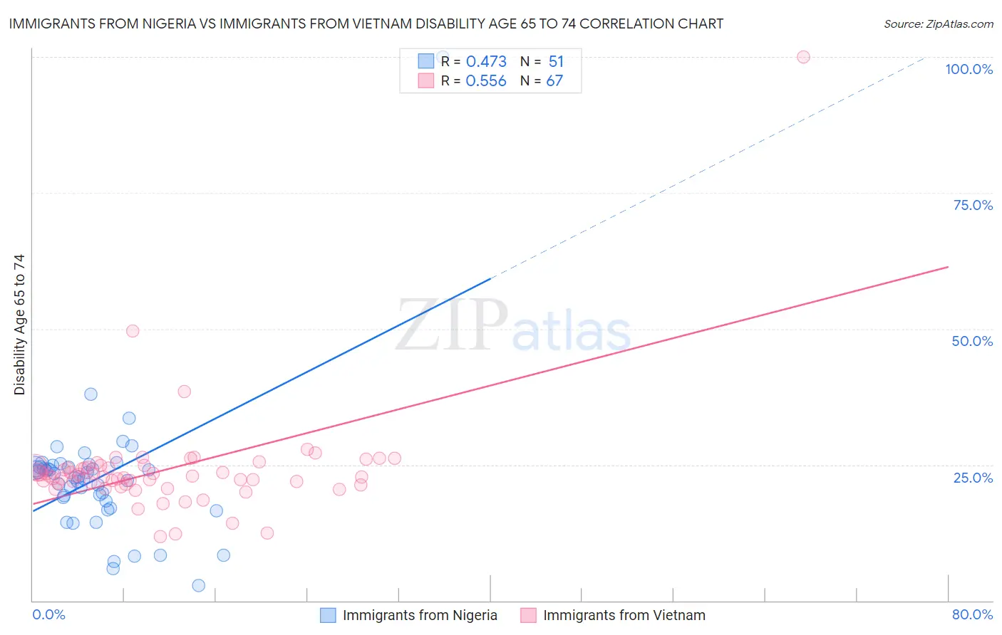 Immigrants from Nigeria vs Immigrants from Vietnam Disability Age 65 to 74
