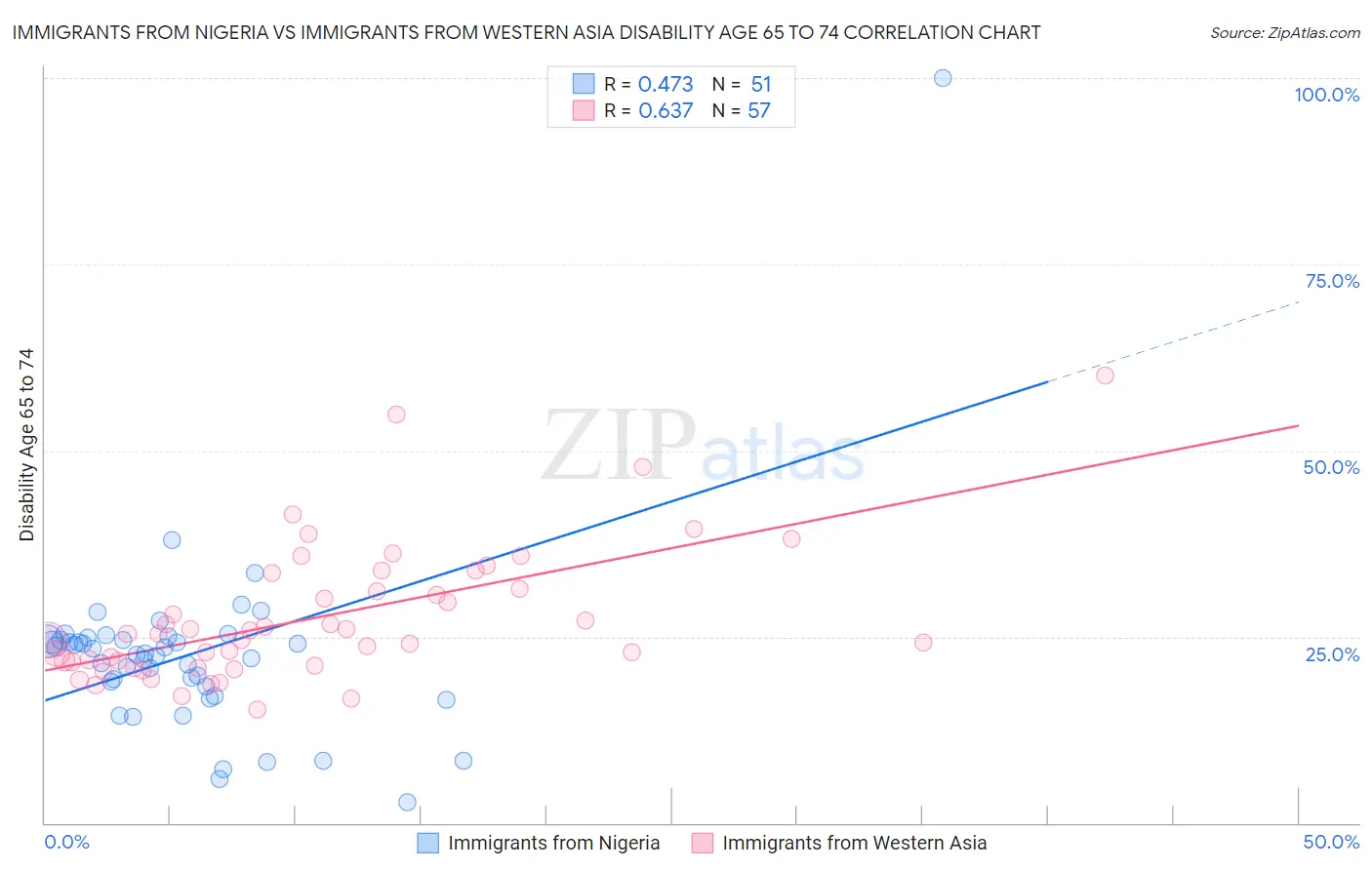 Immigrants from Nigeria vs Immigrants from Western Asia Disability Age 65 to 74
