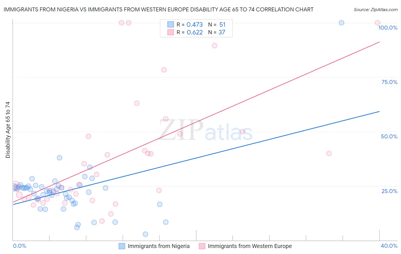 Immigrants from Nigeria vs Immigrants from Western Europe Disability Age 65 to 74