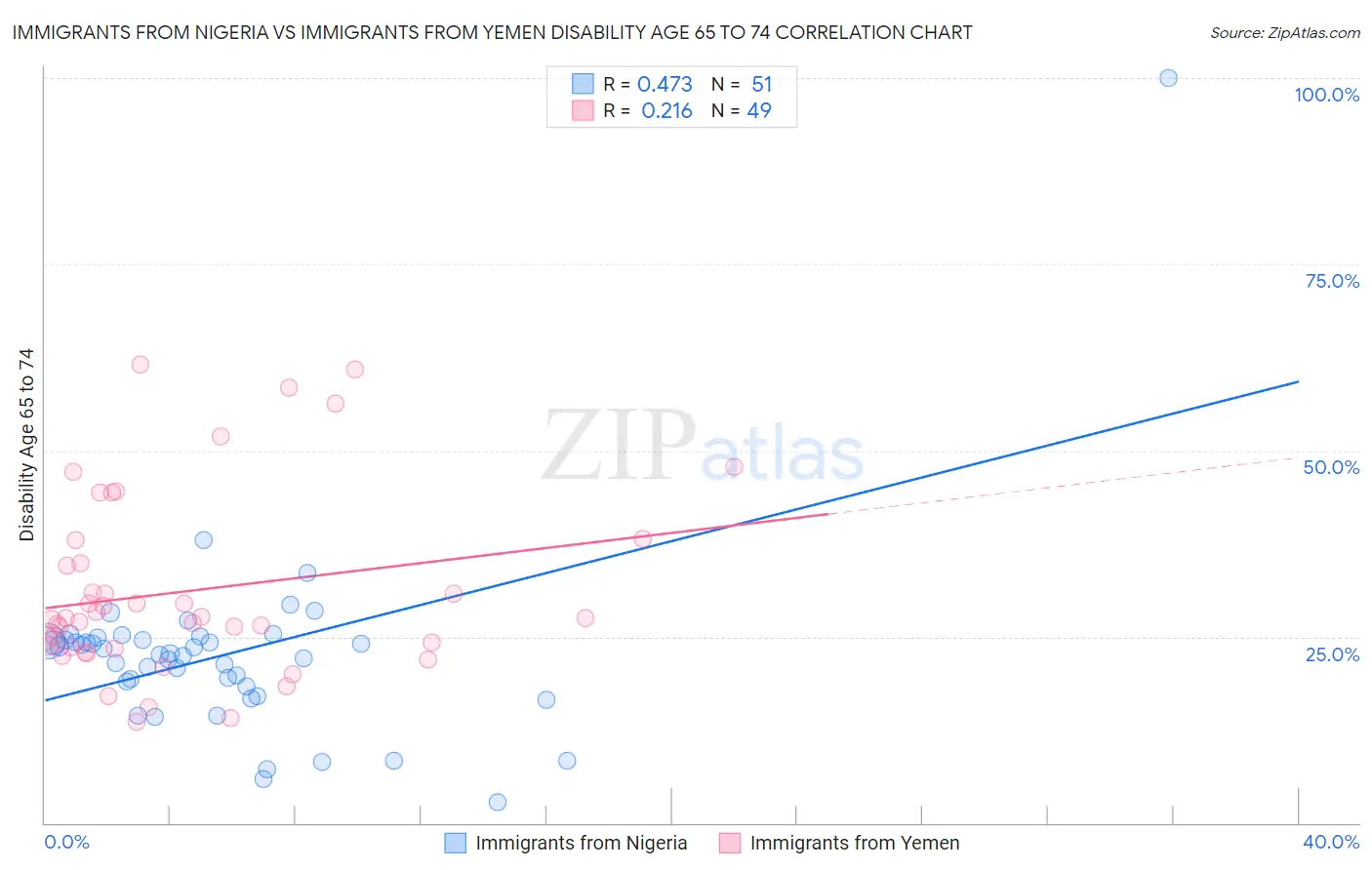 Immigrants from Nigeria vs Immigrants from Yemen Disability Age 65 to 74