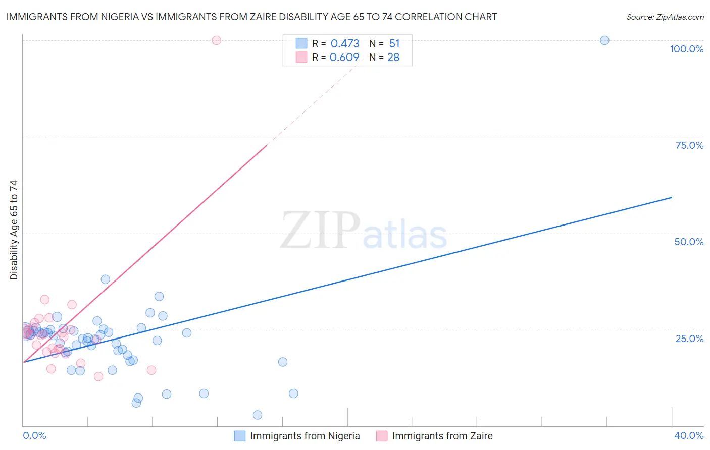 Immigrants from Nigeria vs Immigrants from Zaire Disability Age 65 to 74