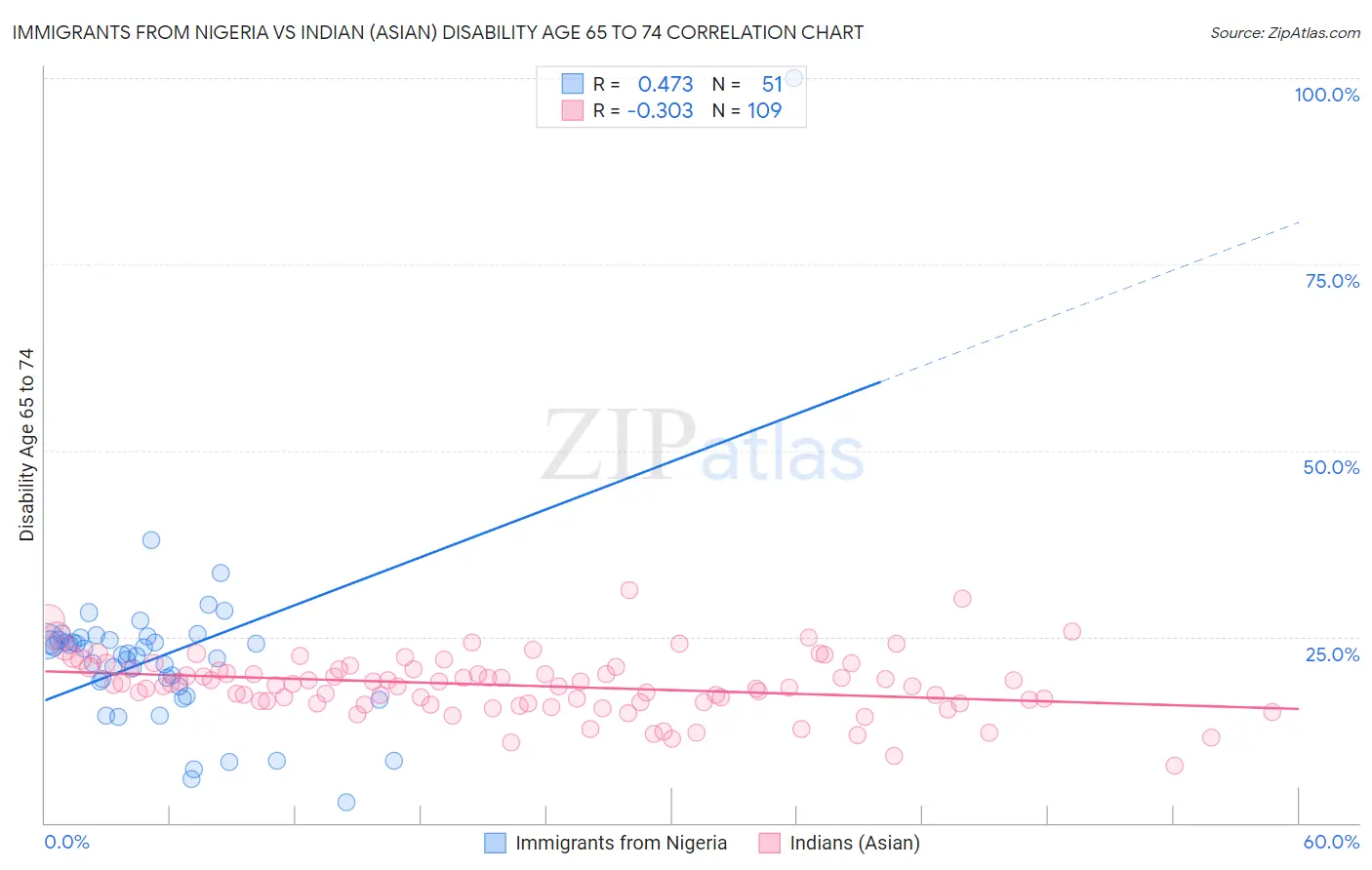 Immigrants from Nigeria vs Indian (Asian) Disability Age 65 to 74