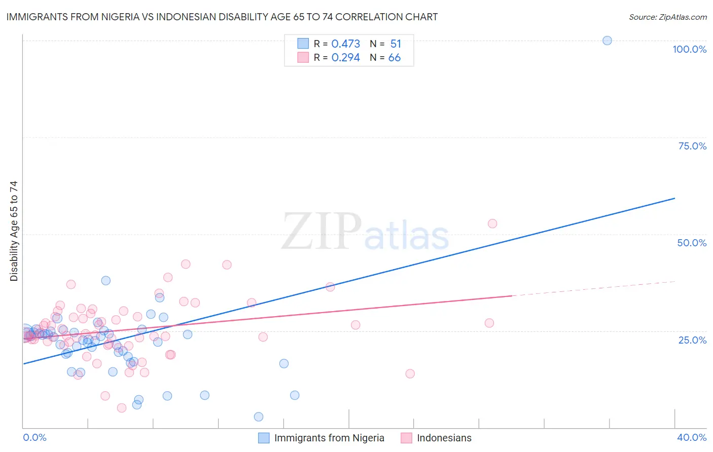 Immigrants from Nigeria vs Indonesian Disability Age 65 to 74