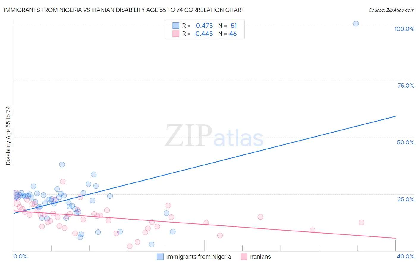 Immigrants from Nigeria vs Iranian Disability Age 65 to 74