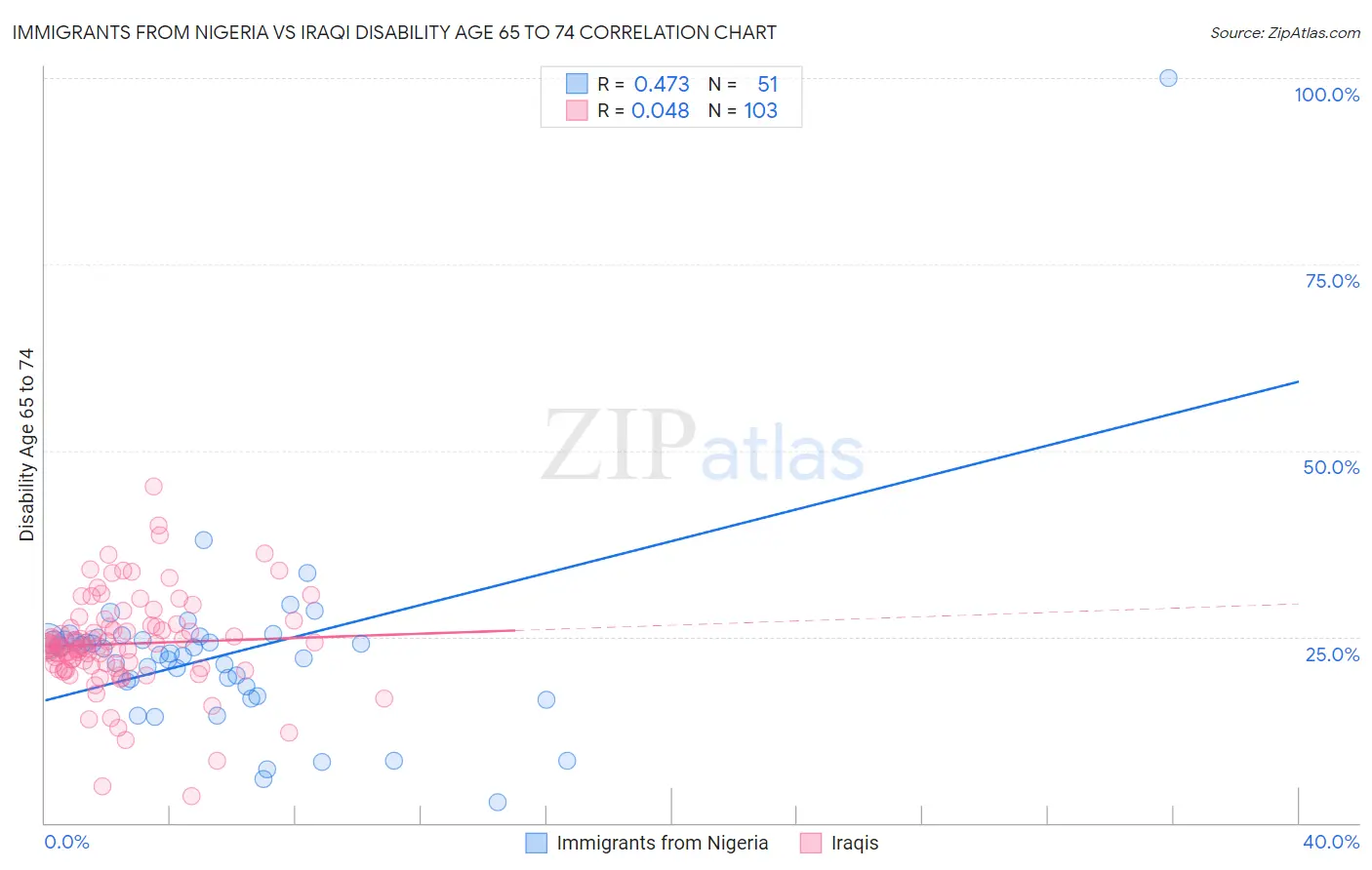 Immigrants from Nigeria vs Iraqi Disability Age 65 to 74