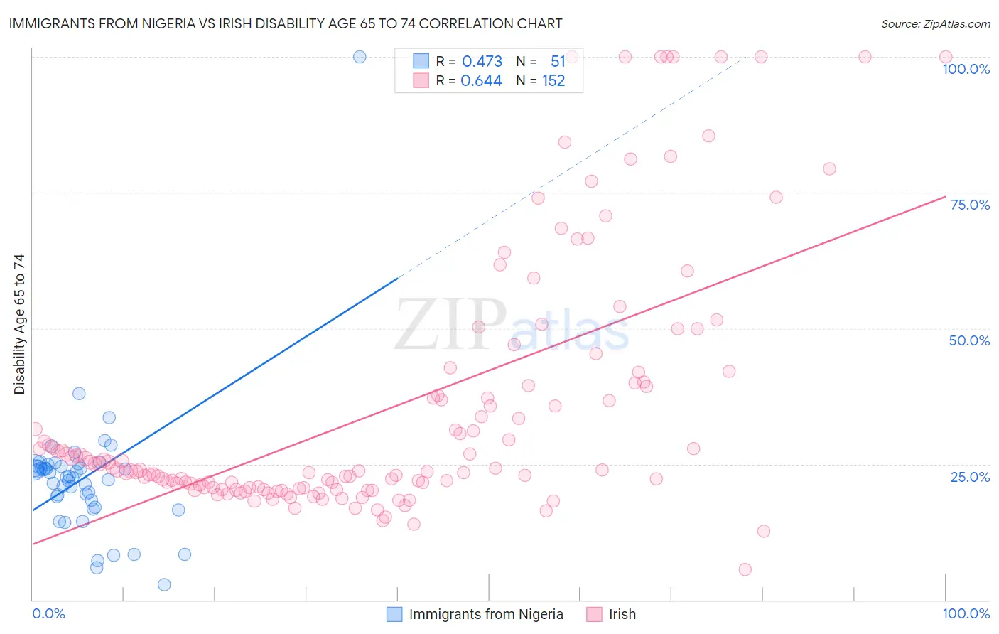 Immigrants from Nigeria vs Irish Disability Age 65 to 74