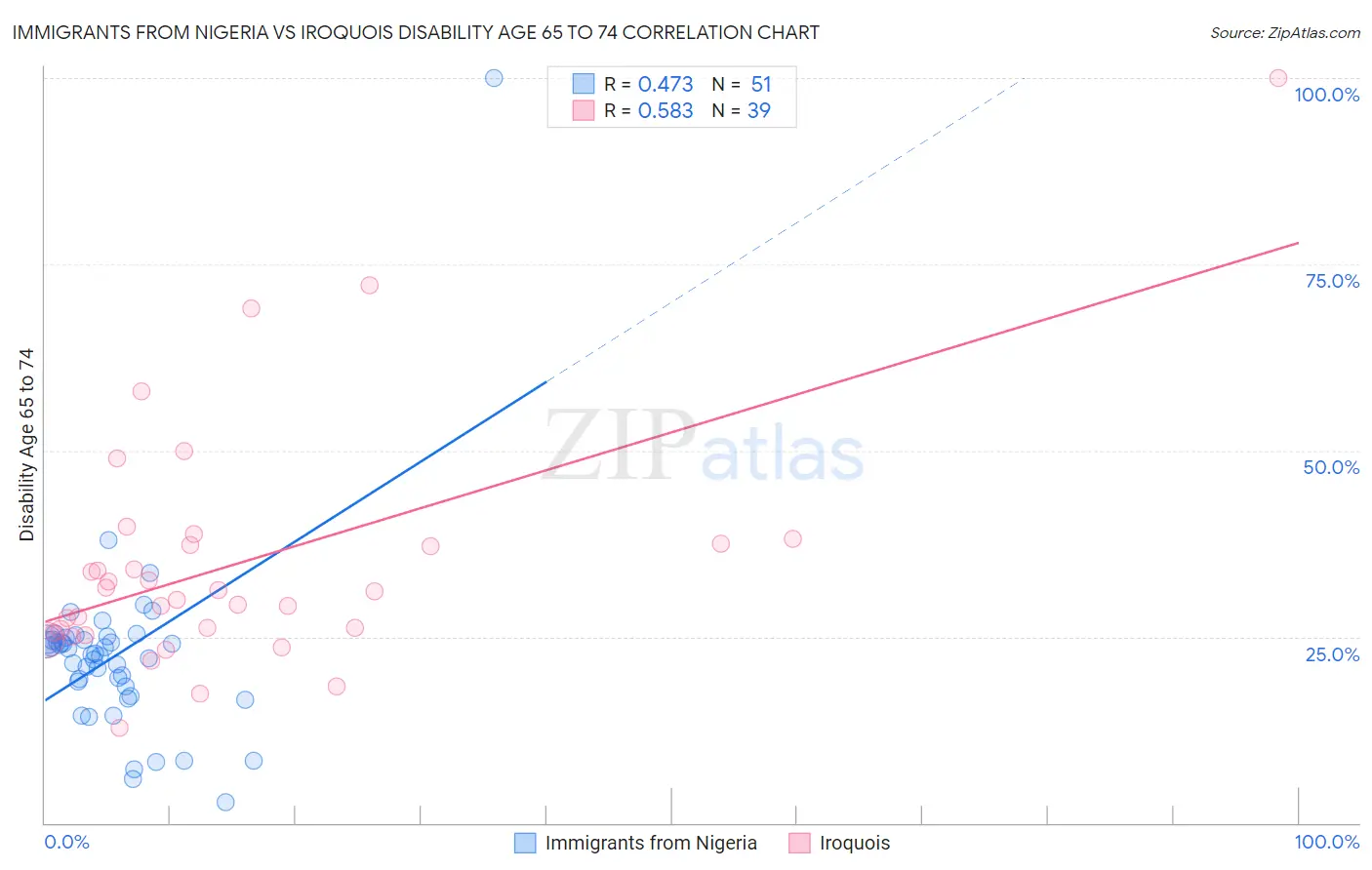 Immigrants from Nigeria vs Iroquois Disability Age 65 to 74