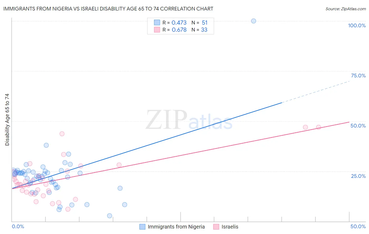 Immigrants from Nigeria vs Israeli Disability Age 65 to 74