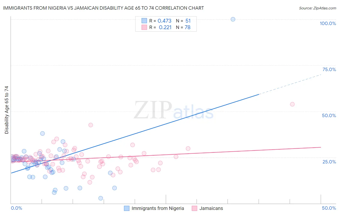 Immigrants from Nigeria vs Jamaican Disability Age 65 to 74
