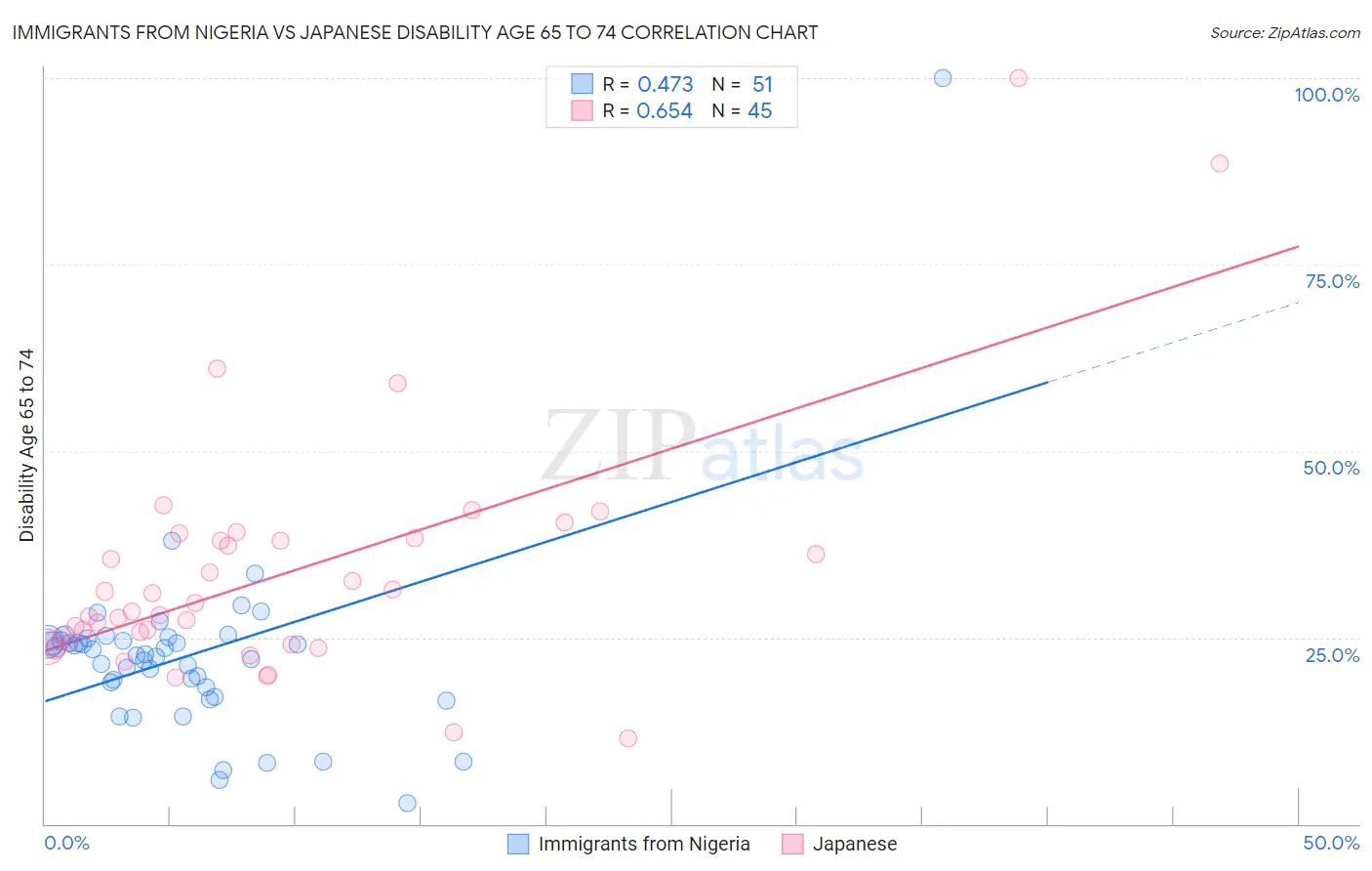 Immigrants from Nigeria vs Japanese Disability Age 65 to 74