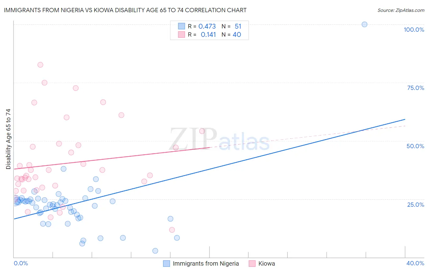 Immigrants from Nigeria vs Kiowa Disability Age 65 to 74