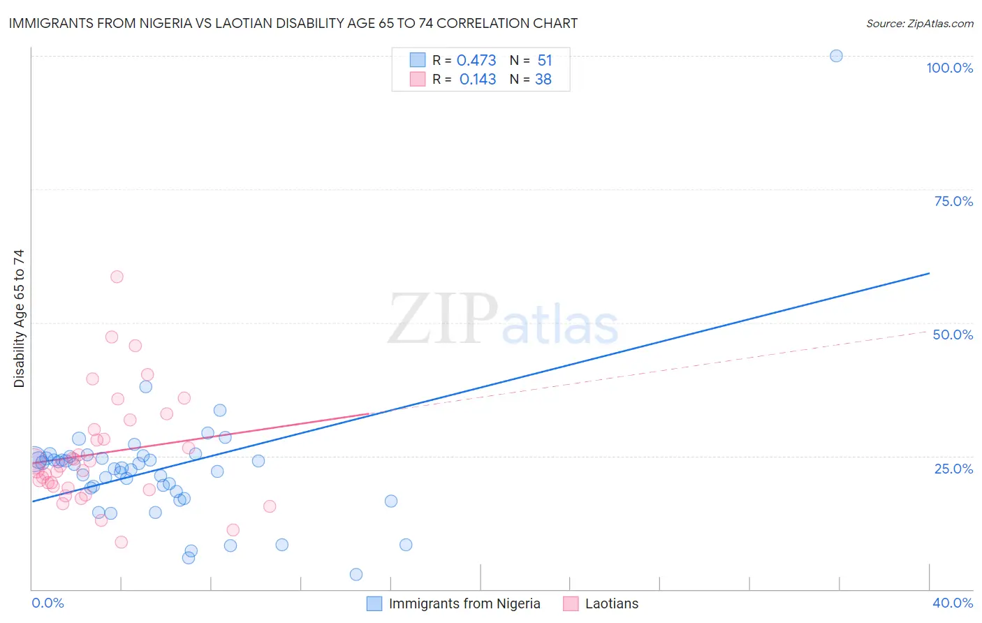 Immigrants from Nigeria vs Laotian Disability Age 65 to 74