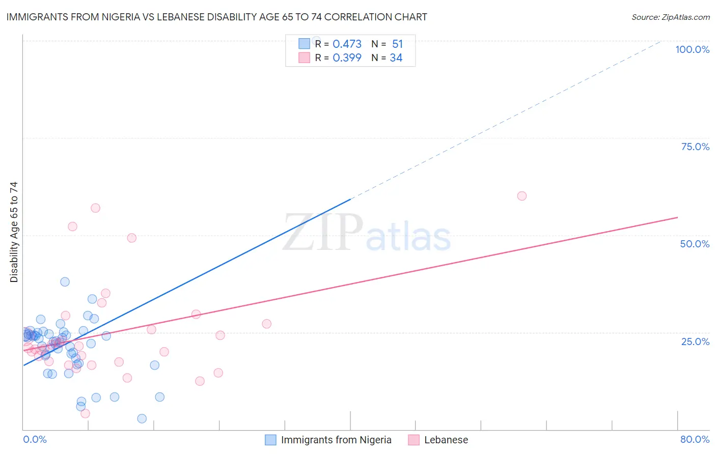 Immigrants from Nigeria vs Lebanese Disability Age 65 to 74