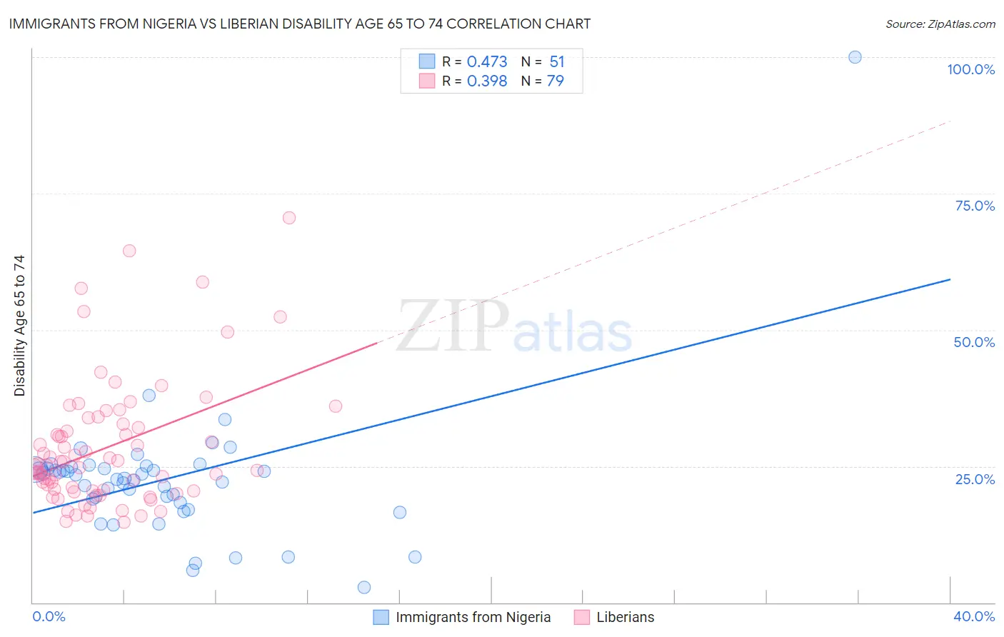 Immigrants from Nigeria vs Liberian Disability Age 65 to 74