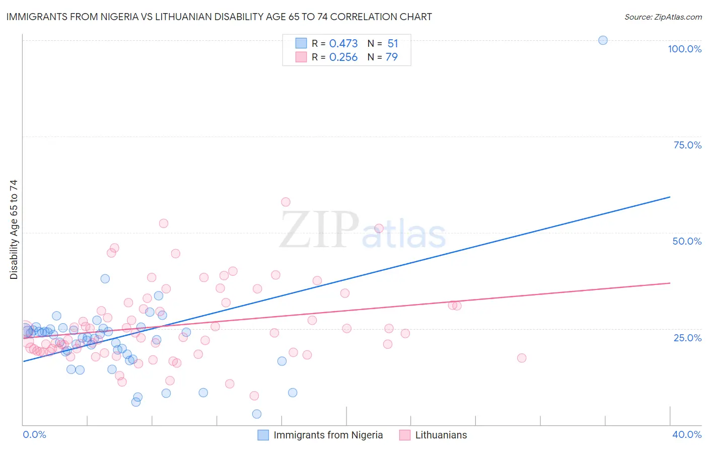Immigrants from Nigeria vs Lithuanian Disability Age 65 to 74