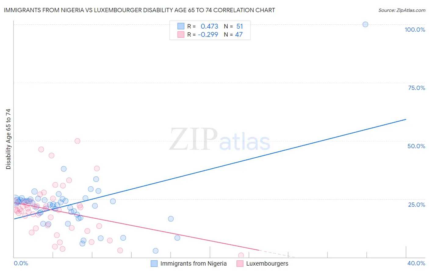 Immigrants from Nigeria vs Luxembourger Disability Age 65 to 74