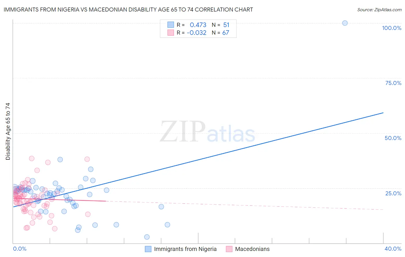 Immigrants from Nigeria vs Macedonian Disability Age 65 to 74
