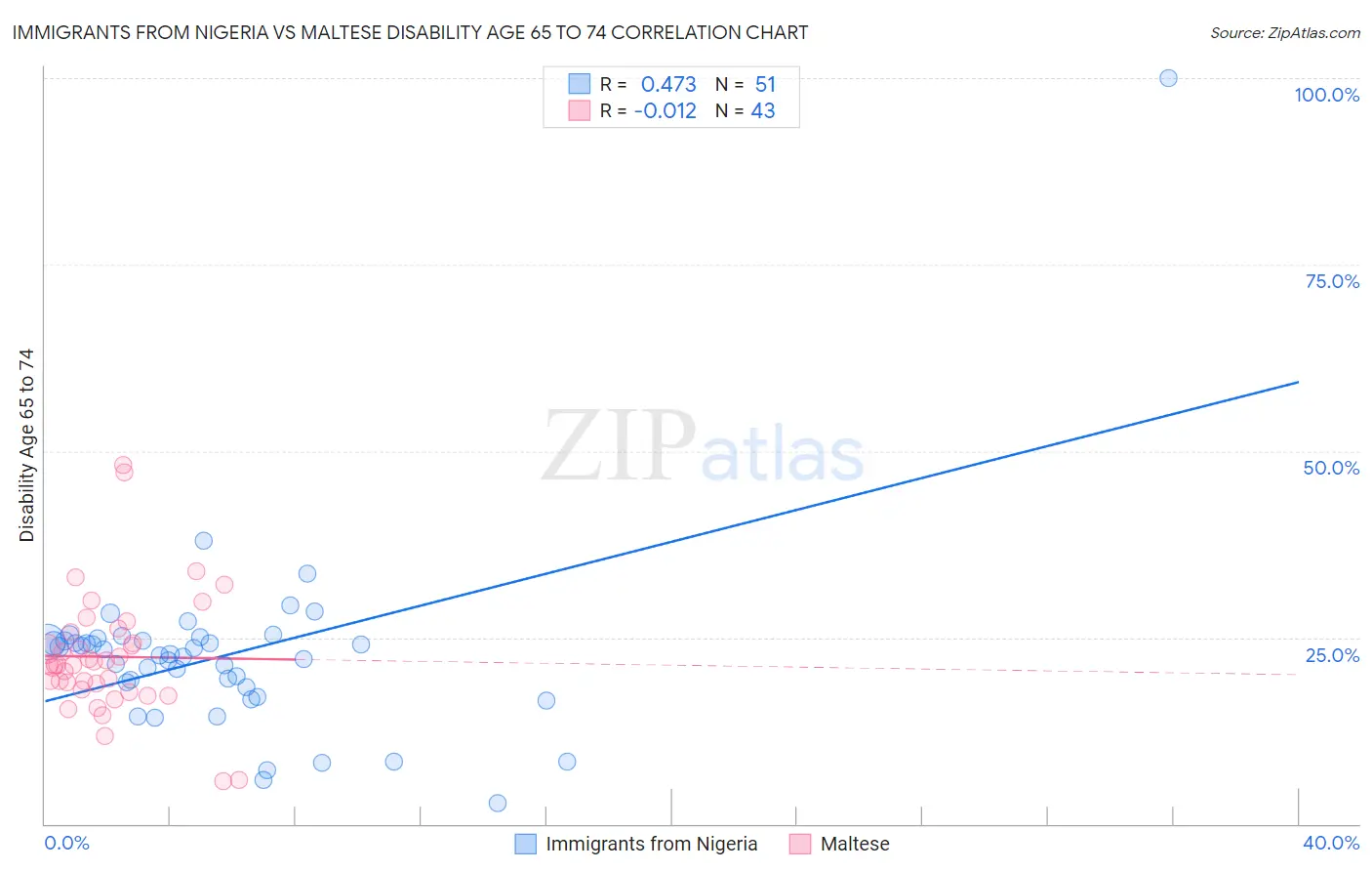 Immigrants from Nigeria vs Maltese Disability Age 65 to 74