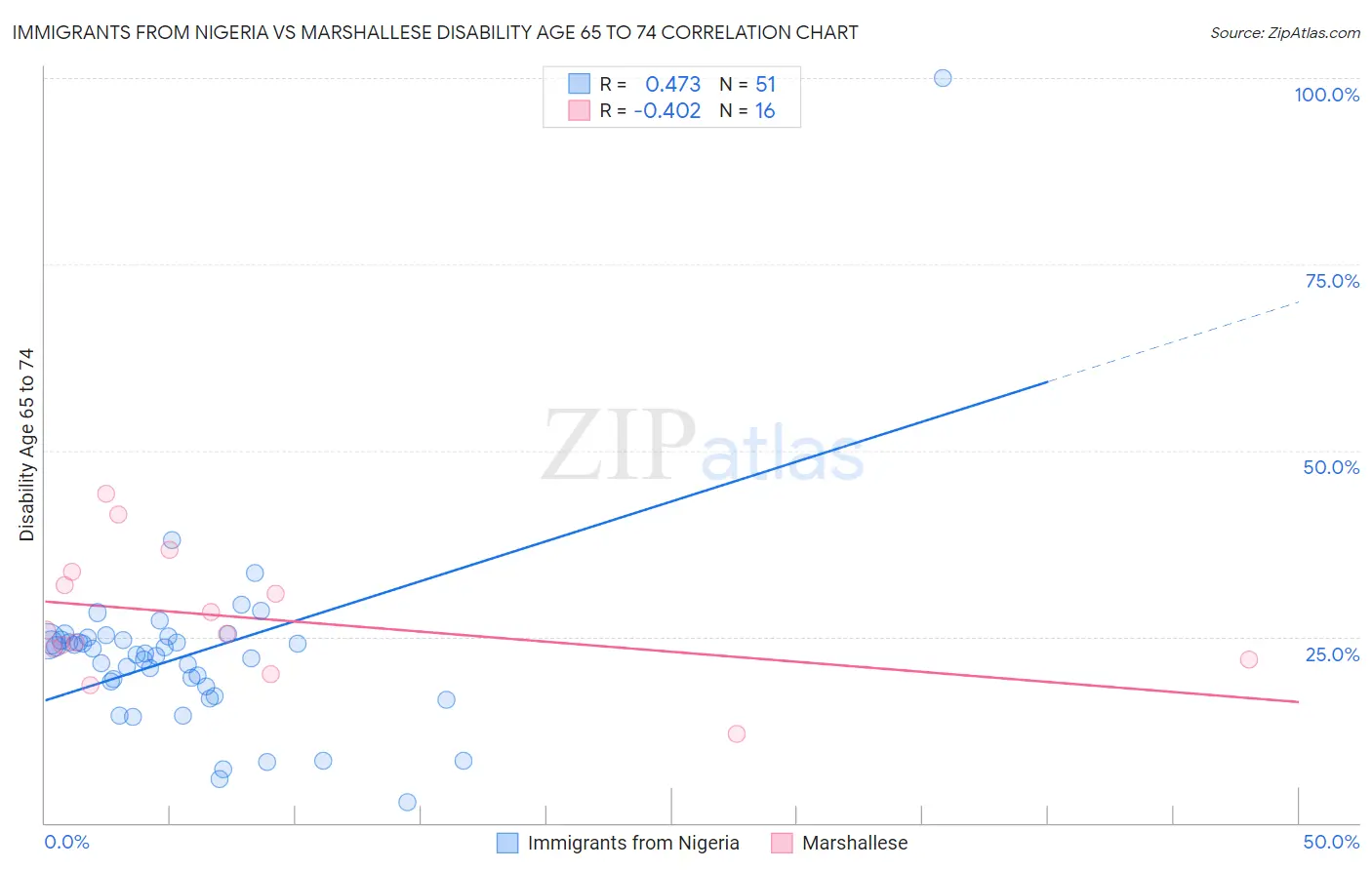 Immigrants from Nigeria vs Marshallese Disability Age 65 to 74