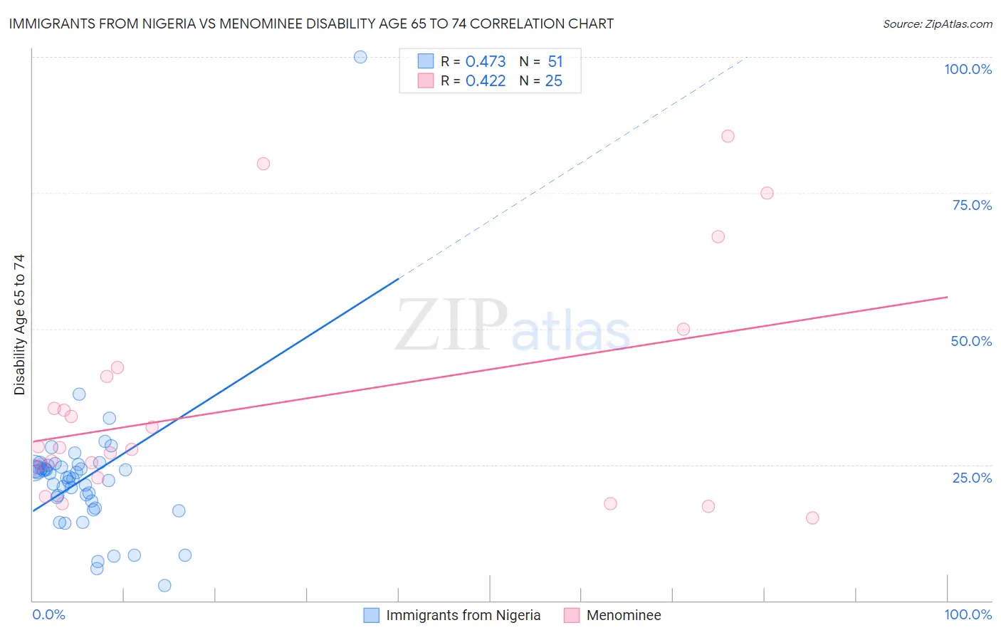 Immigrants from Nigeria vs Menominee Disability Age 65 to 74