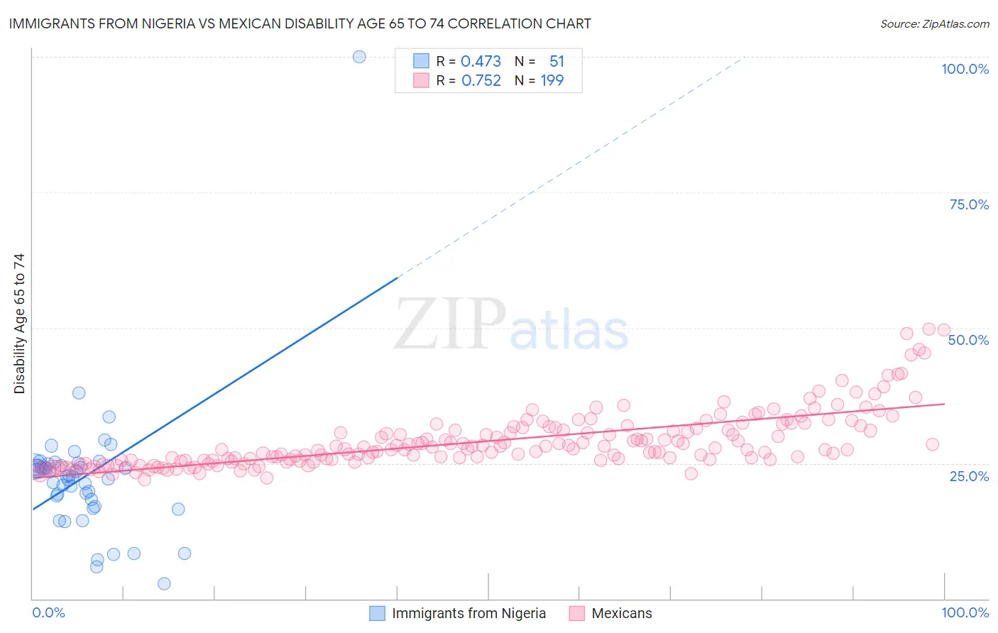 Immigrants from Nigeria vs Mexican Disability Age 65 to 74