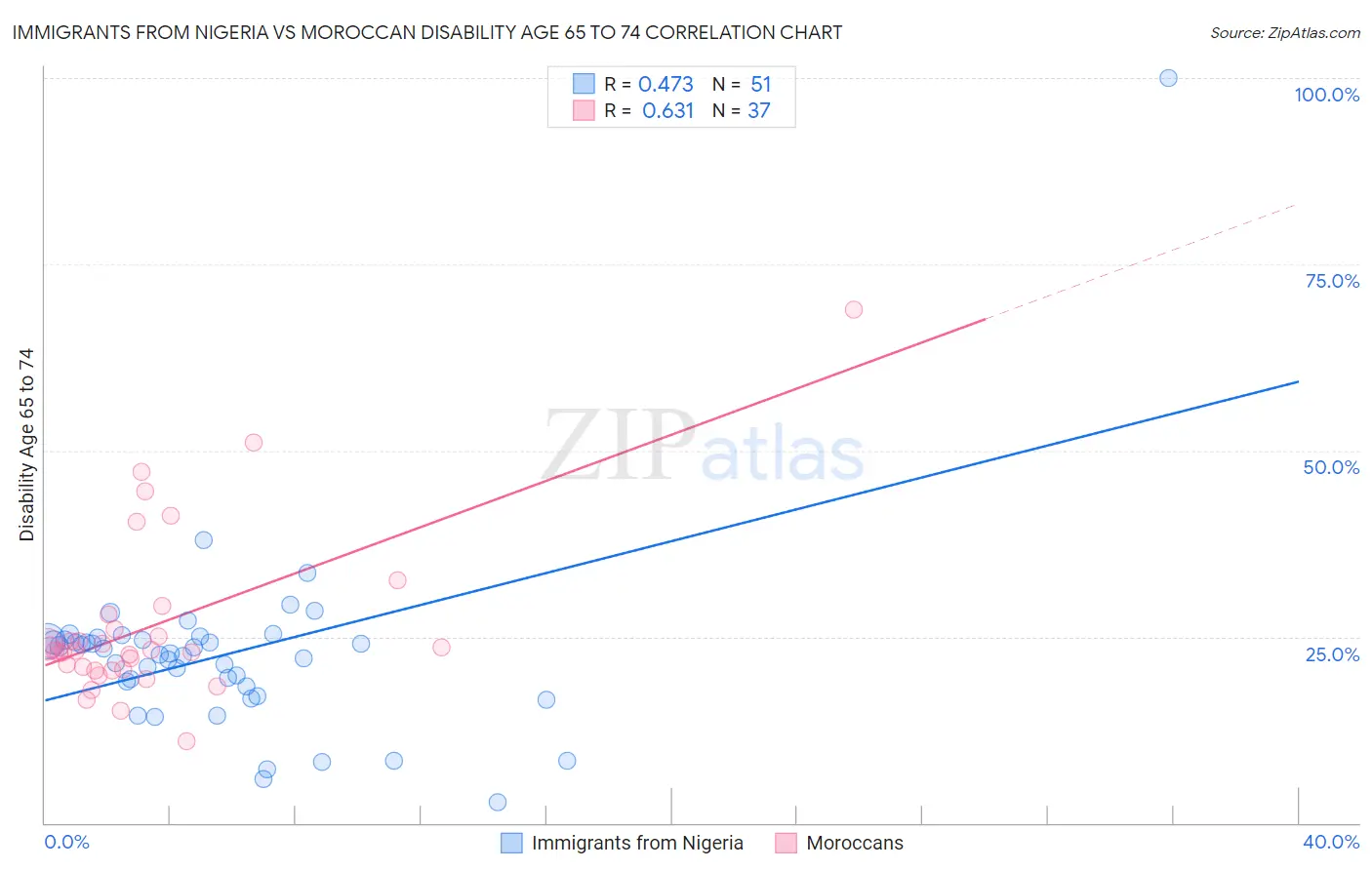 Immigrants from Nigeria vs Moroccan Disability Age 65 to 74