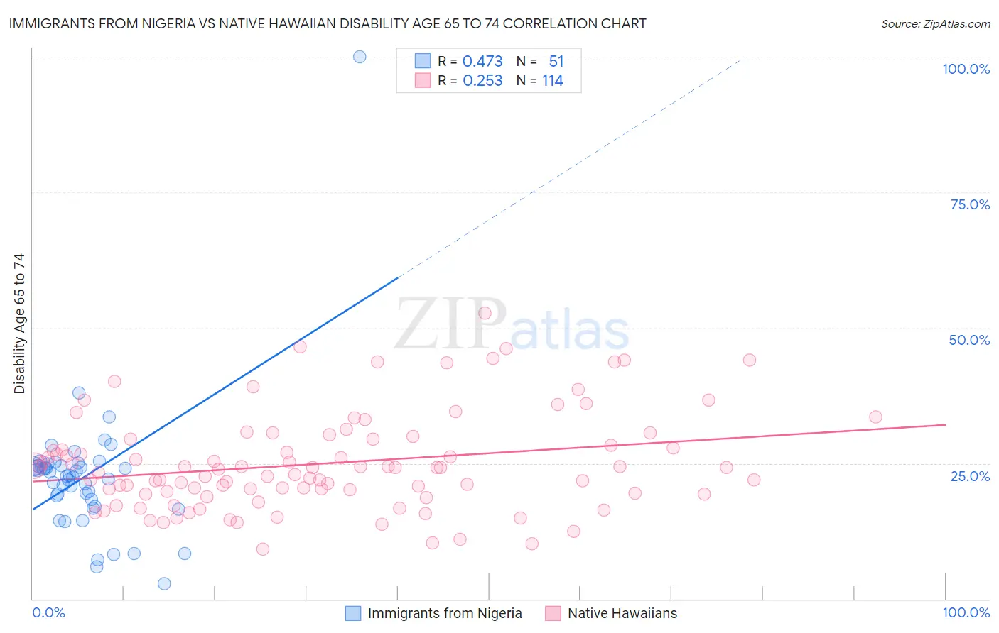 Immigrants from Nigeria vs Native Hawaiian Disability Age 65 to 74