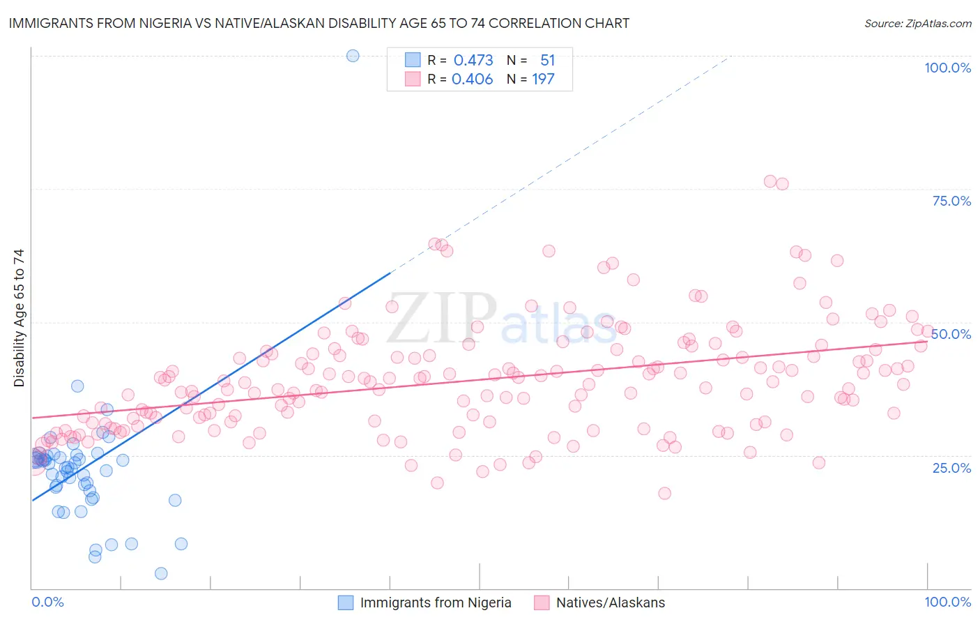Immigrants from Nigeria vs Native/Alaskan Disability Age 65 to 74