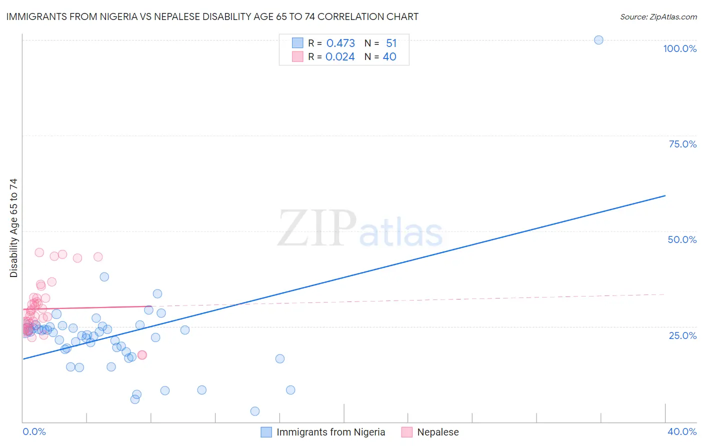 Immigrants from Nigeria vs Nepalese Disability Age 65 to 74