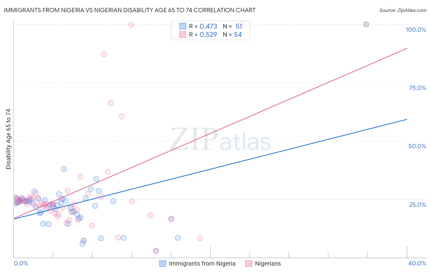 Immigrants from Nigeria vs Nigerian Disability Age 65 to 74