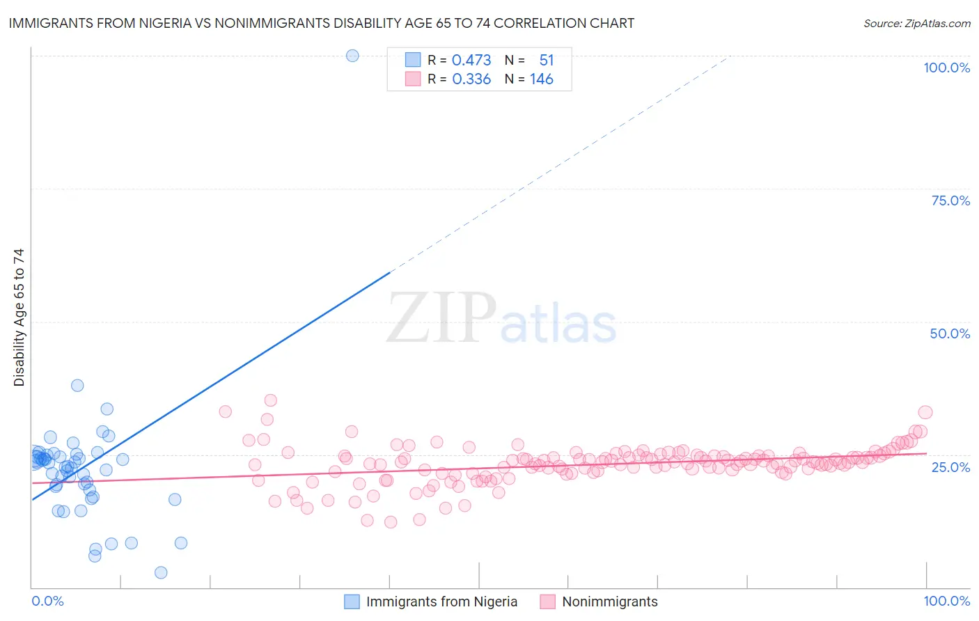 Immigrants from Nigeria vs Nonimmigrants Disability Age 65 to 74