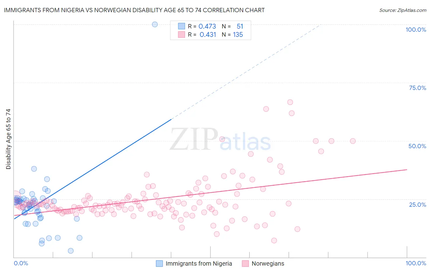 Immigrants from Nigeria vs Norwegian Disability Age 65 to 74